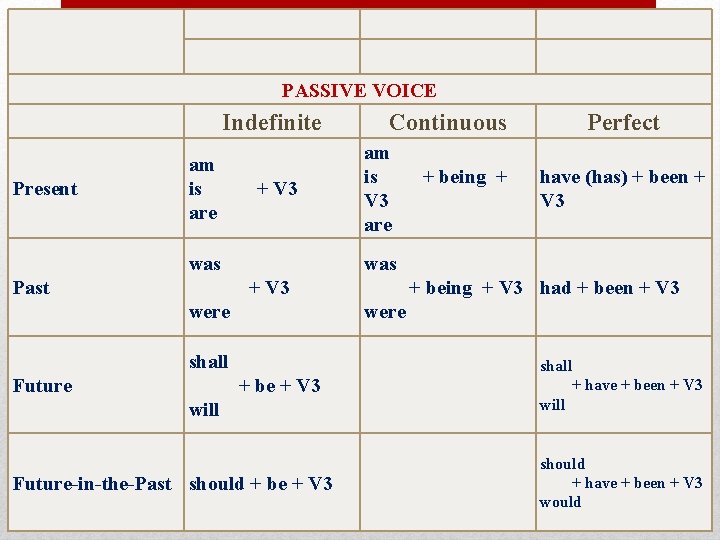 PASSIVE VOICE Indefinite Continuous Perfect Present am is + V 3 are am is