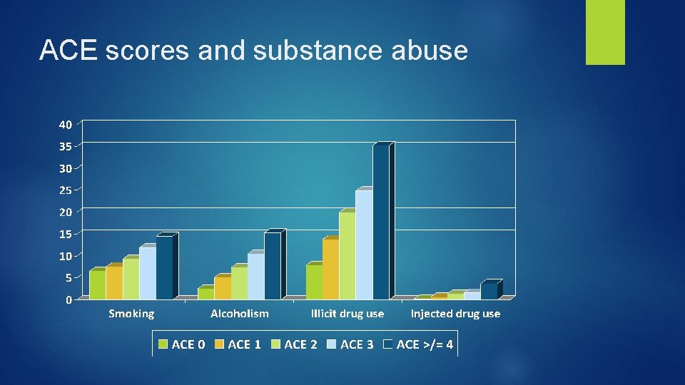 ACE scores and substance abuse 