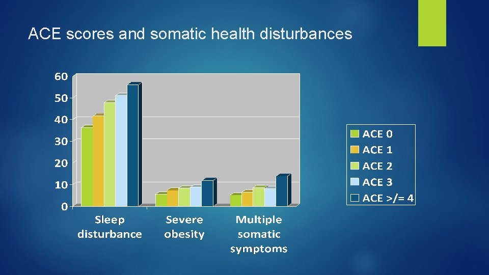ACE scores and somatic health disturbances 