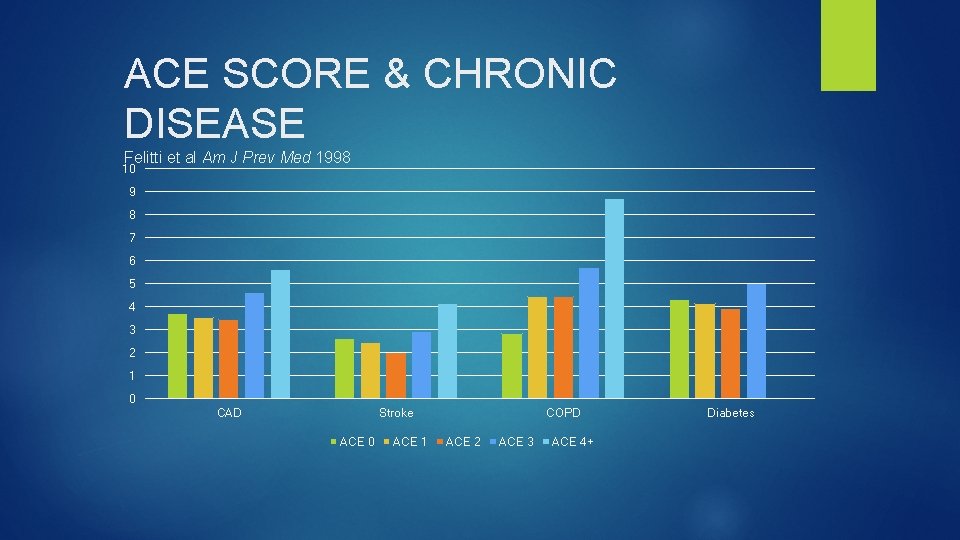 ACE SCORE & CHRONIC DISEASE Felitti et al Am J Prev Med 1998 10