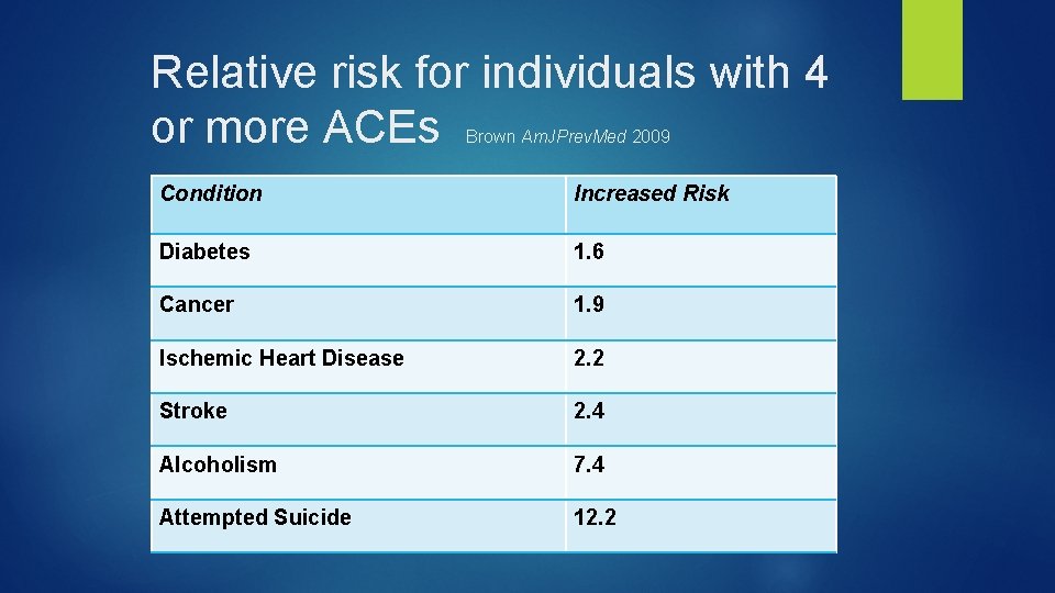 Relative risk for individuals with 4 or more ACEs Brown Am. JPrev. Med 2009