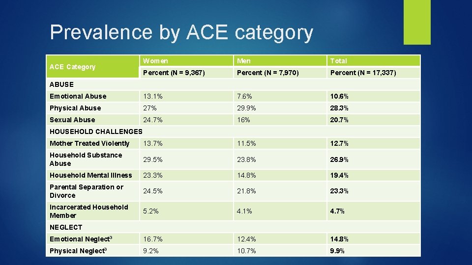 Prevalence by ACE category Women Men Total Percent (N = 9, 367) Percent (N