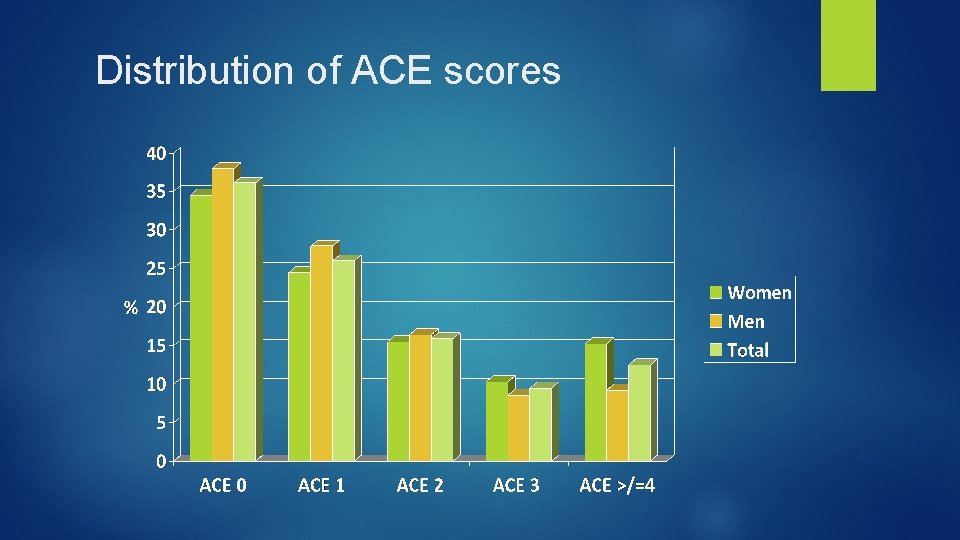 Distribution of ACE scores 