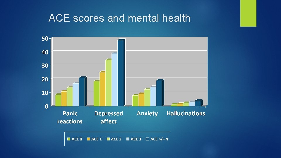 ACE scores and mental health 