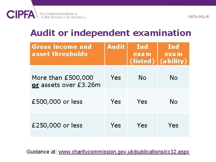 cipfa. org. uk Audit or independent examination Gross income and asset thresholds Audit Ind