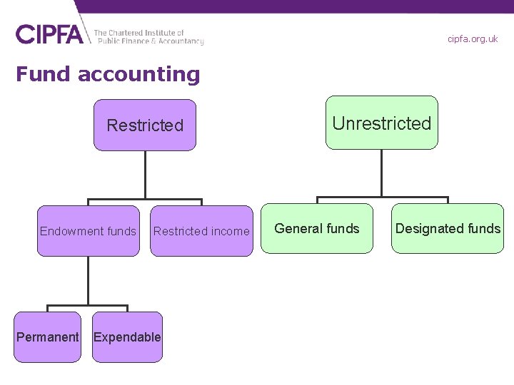 cipfa. org. uk Fund accounting Restricted Endowment funds Permanent Restricted income Expendable Unrestricted General