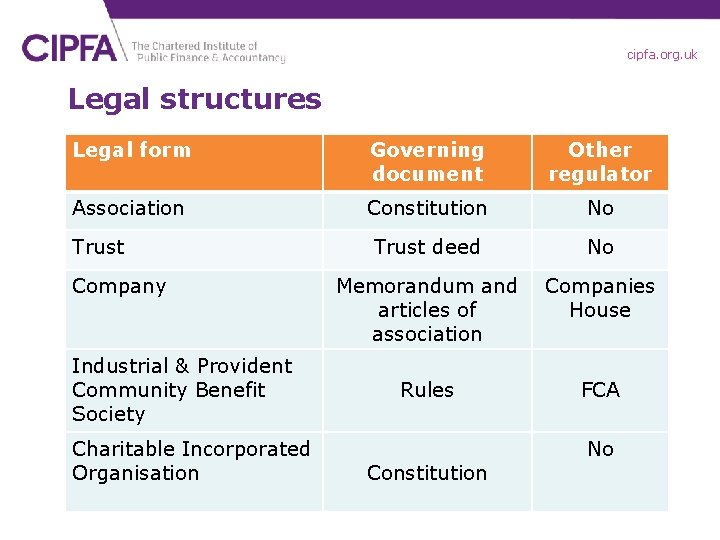 cipfa. org. uk Legal structures Legal form Governing document Other regulator Association Constitution No