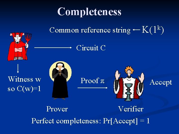 Completeness Common reference string K(1 k) Circuit C Witness w so C(w)=1 Proof π