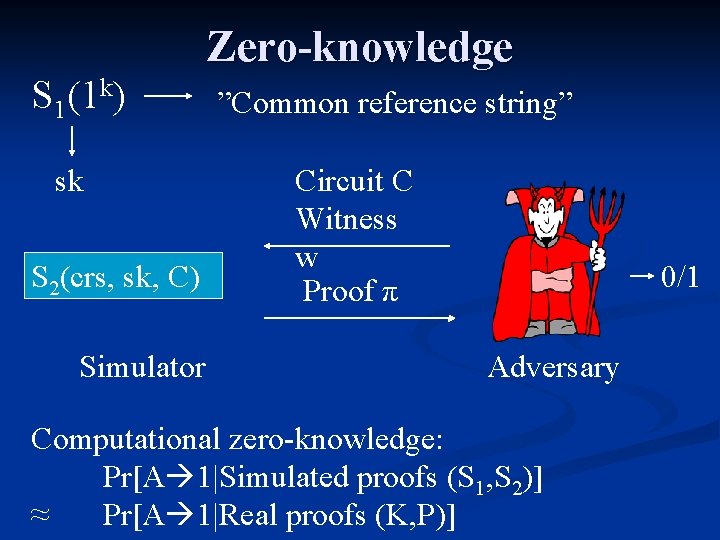 Zero-knowledge S 1(1 k) sk S 2(crs, sk, C) Simulator ”Common reference string” Circuit