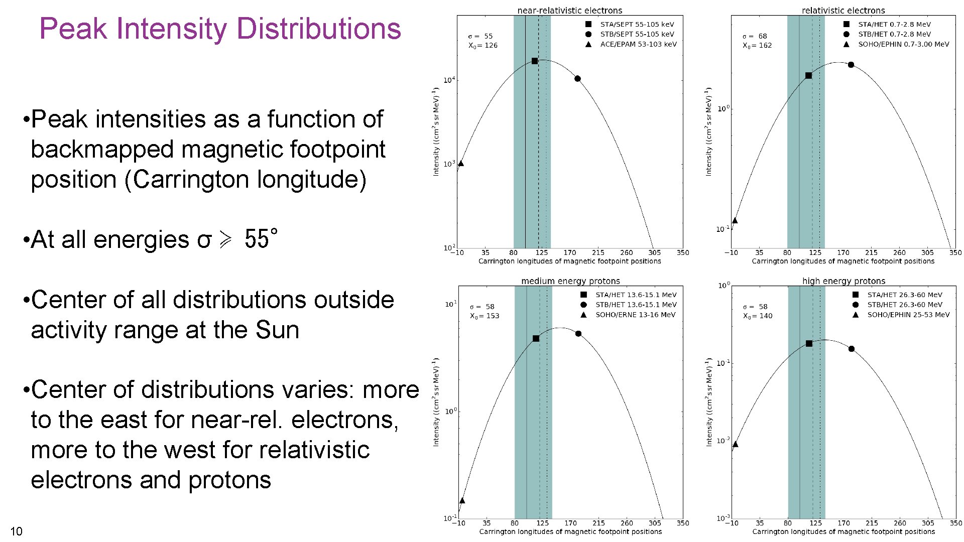 Peak Intensity Distributions • Peak intensities as a function of backmapped magnetic footpoint position Peak Intensity Distributions • Peak intensities as a function of backmapped magnetic footpoint position