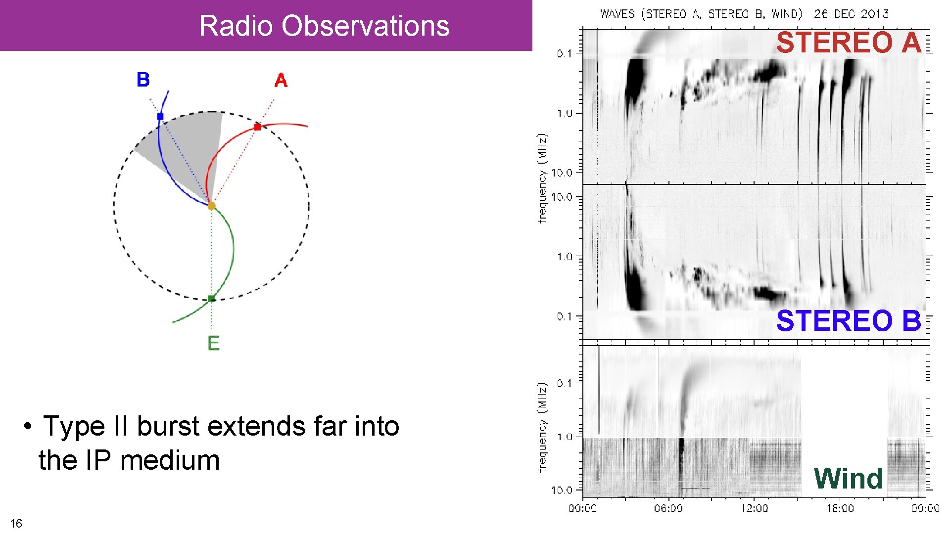 Radio Observations STEREO A STEREO B • Type II burst extends far into the Radio Observations STEREO A STEREO B • Type II burst extends far into the