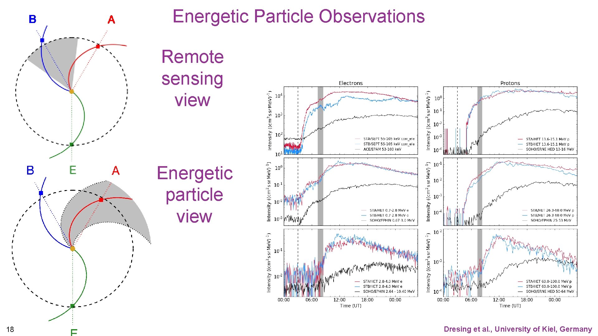 Energetic Particle Observations Remote sensing view Energetic particle view 18 Dresing et al. , Energetic Particle Observations Remote sensing view Energetic particle view 18 Dresing et al. ,
