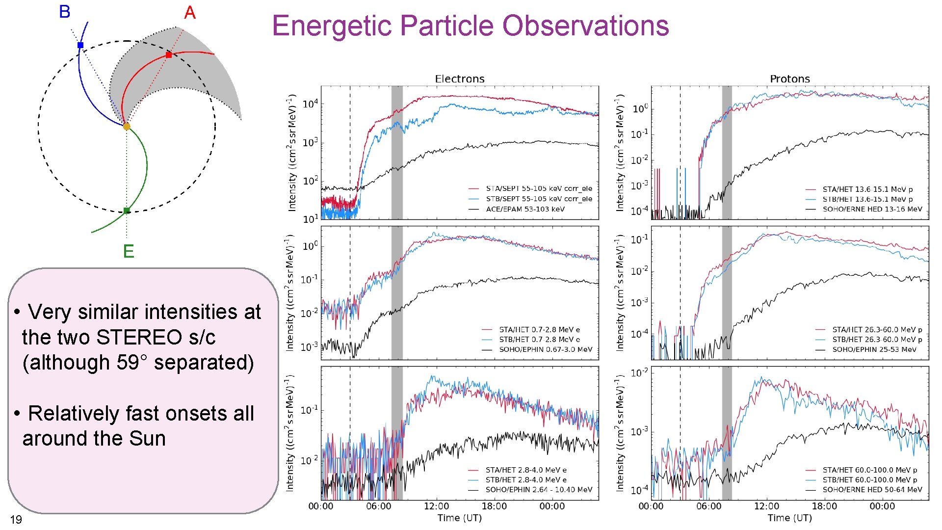 Energetic Particle Observations • Very similar intensities at the two STEREO s/c (although 59° Energetic Particle Observations • Very similar intensities at the two STEREO s/c (although 59°