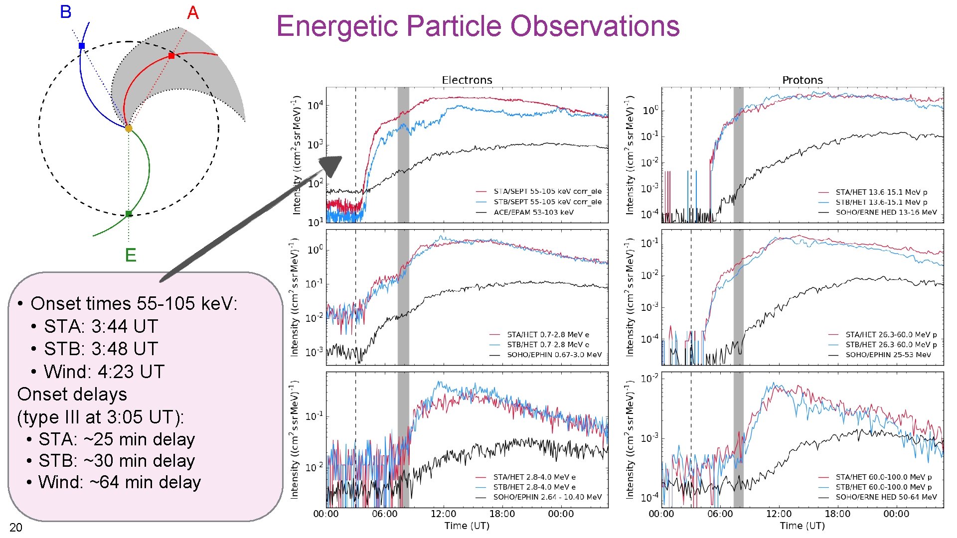 Energetic Particle Observations • Onset times 55 -105 ke. V: • STA: 3: 44 Energetic Particle Observations • Onset times 55 -105 ke. V: • STA: 3: 44