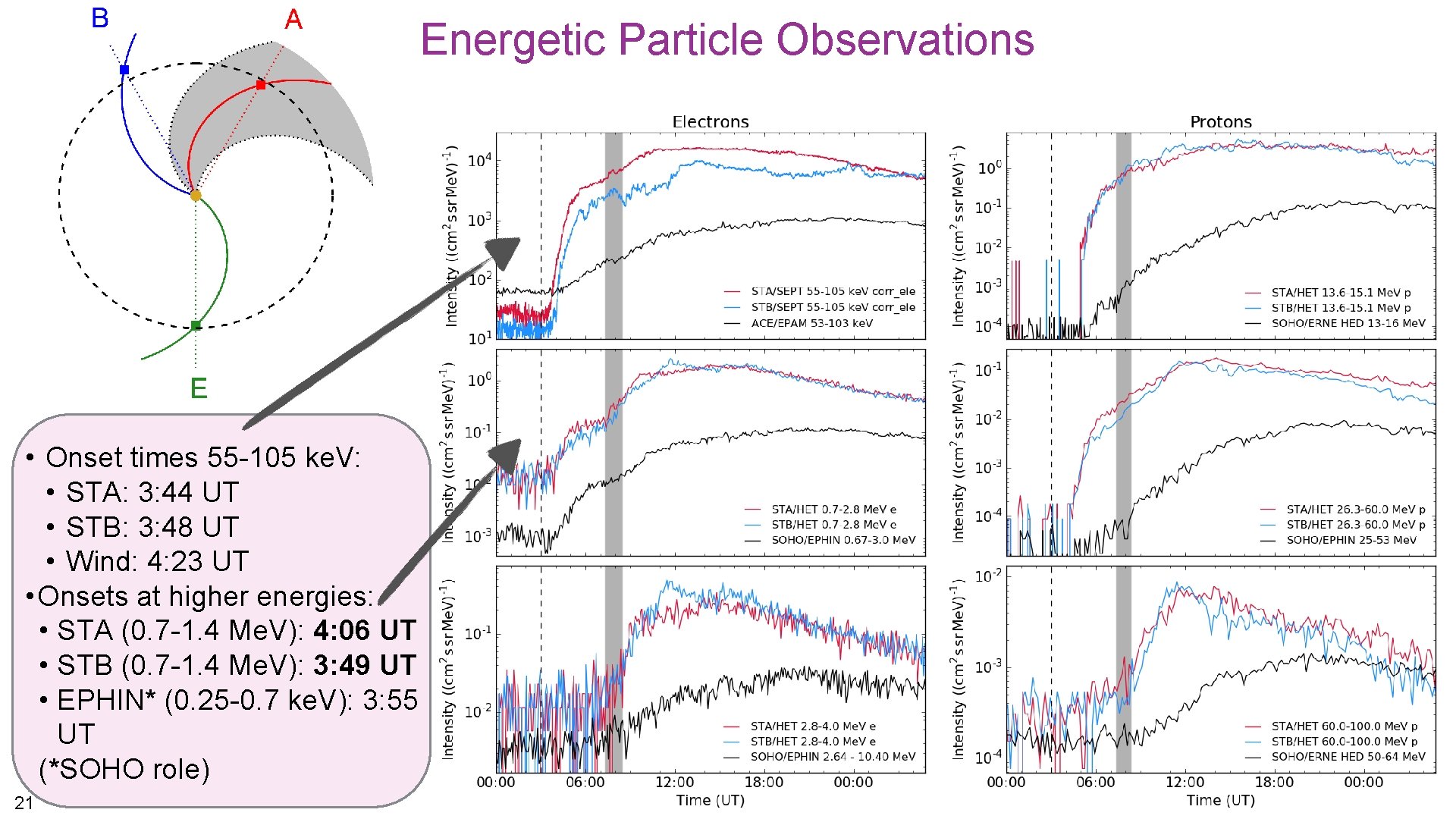 Energetic Particle Observations • Onset times 55 -105 ke. V: • STA: 3: 44 Energetic Particle Observations • Onset times 55 -105 ke. V: • STA: 3: 44