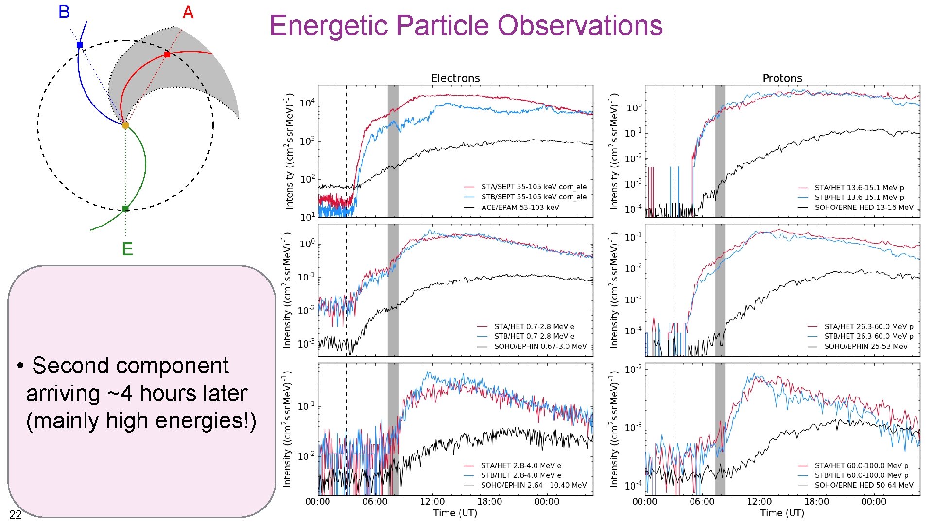 Energetic Particle Observations • Second component arriving ~4 hours later (mainly high energies!) 22 Energetic Particle Observations • Second component arriving ~4 hours later (mainly high energies!) 22
