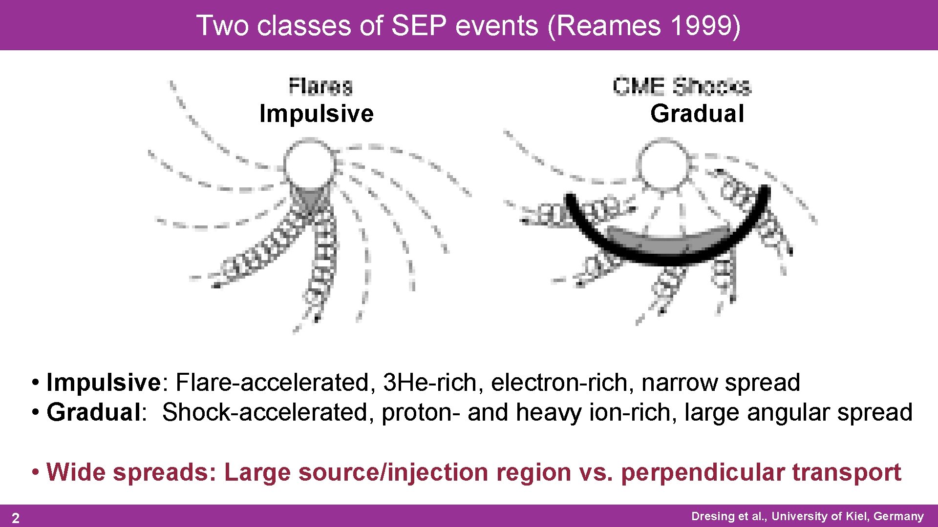 Two classes of SEP events (Reames 1999) Impulsive Gradual • Impulsive: Flare-accelerated, 3 He-rich, Two classes of SEP events (Reames 1999) Impulsive Gradual • Impulsive: Flare-accelerated, 3 He-rich,
