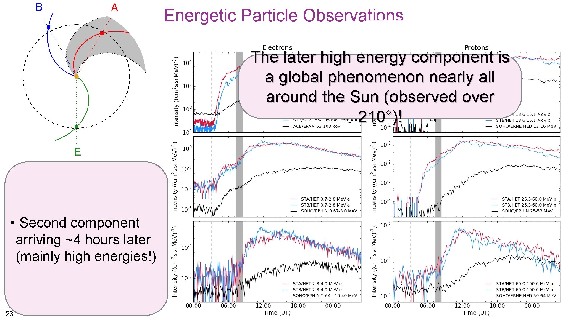 Energetic Particle Observations The later high energy component is a global phenomenon nearly all Energetic Particle Observations The later high energy component is a global phenomenon nearly all