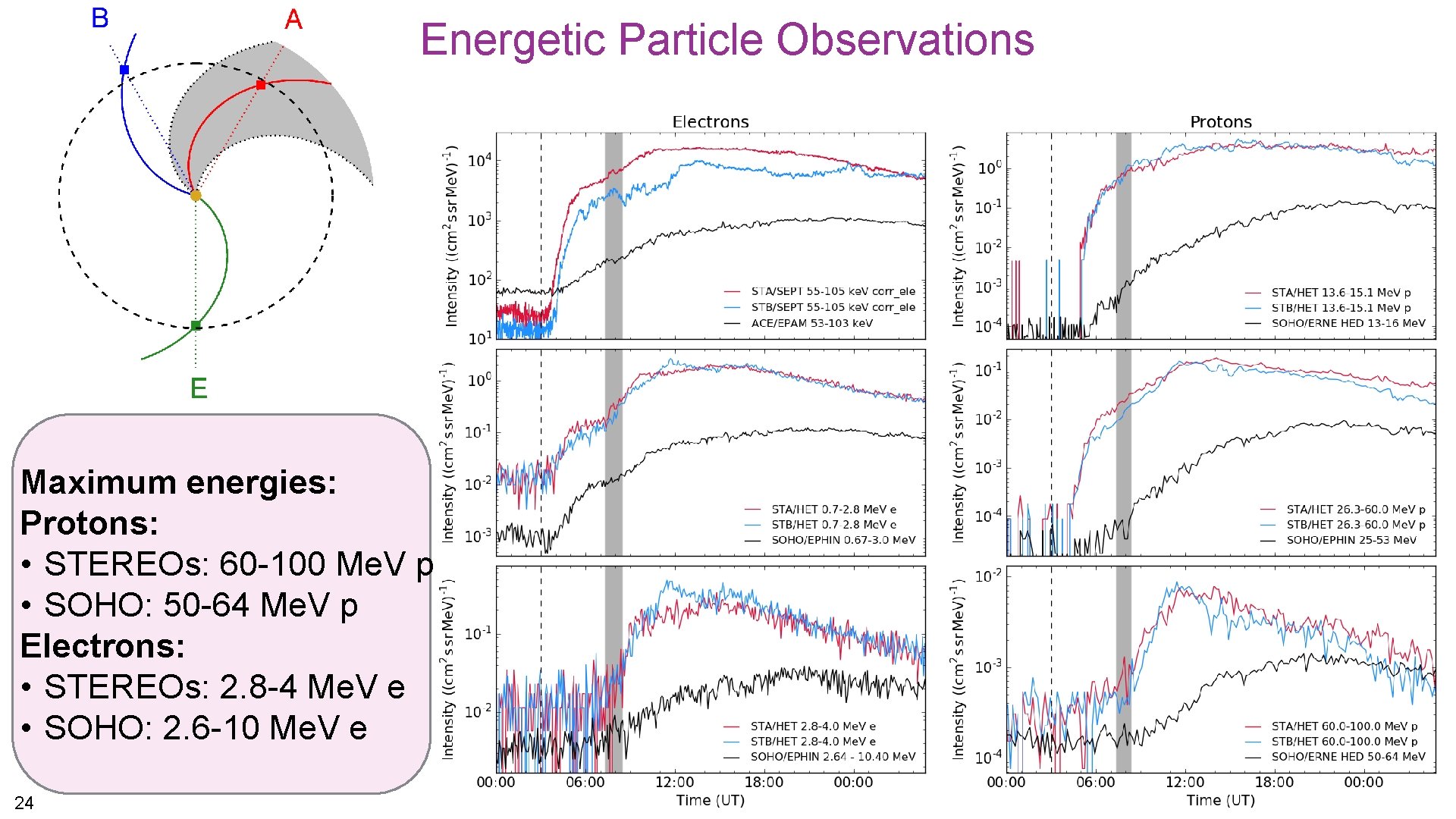 Energetic Particle Observations Maximum energies: Protons: • STEREOs: 60 -100 Me. V p • Energetic Particle Observations Maximum energies: Protons: • STEREOs: 60 -100 Me. V p •