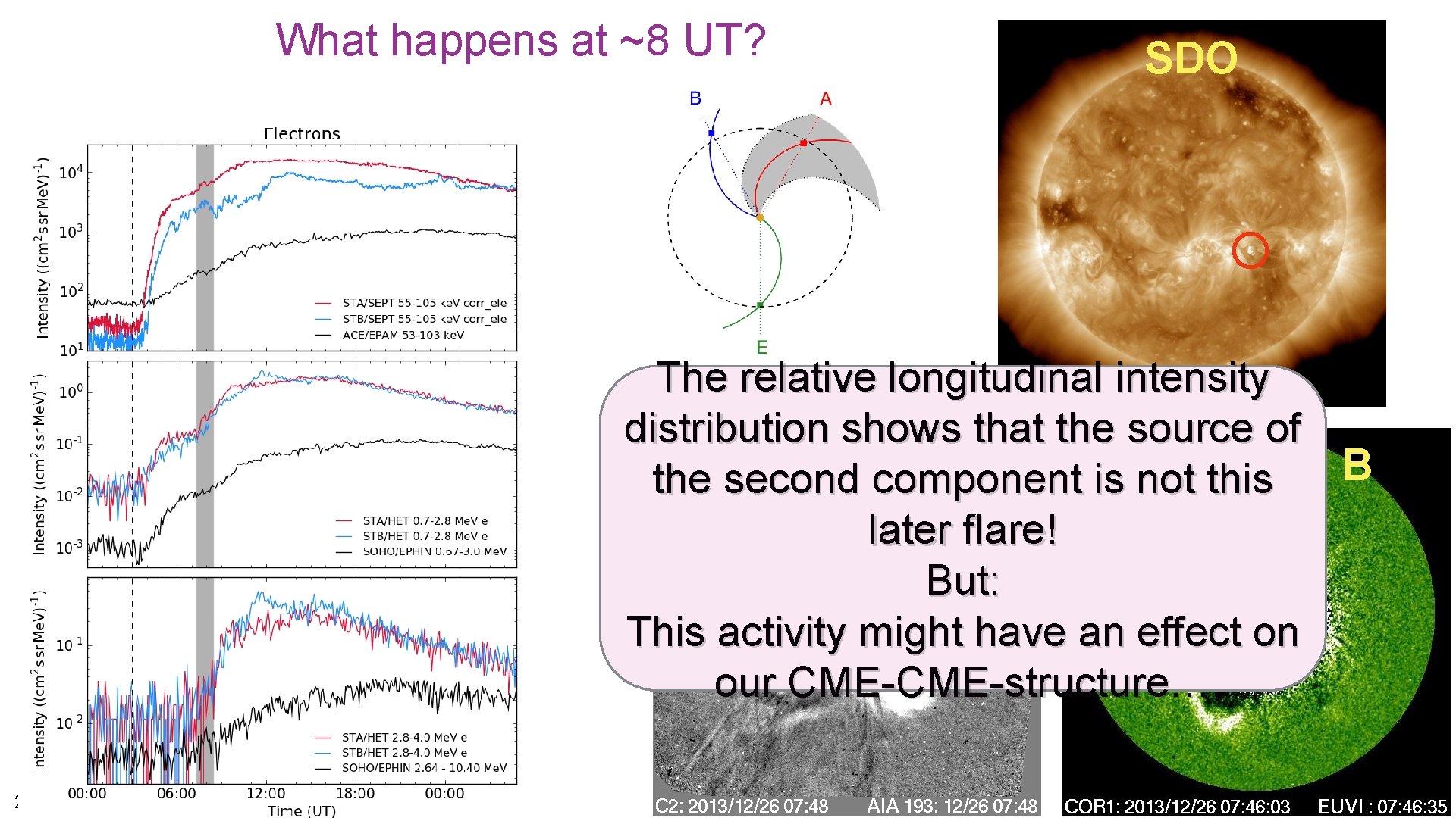 What happens at ~8 UT? SDO The relative longitudinal intensity distribution shows that the What happens at ~8 UT? SDO The relative longitudinal intensity distribution shows that the