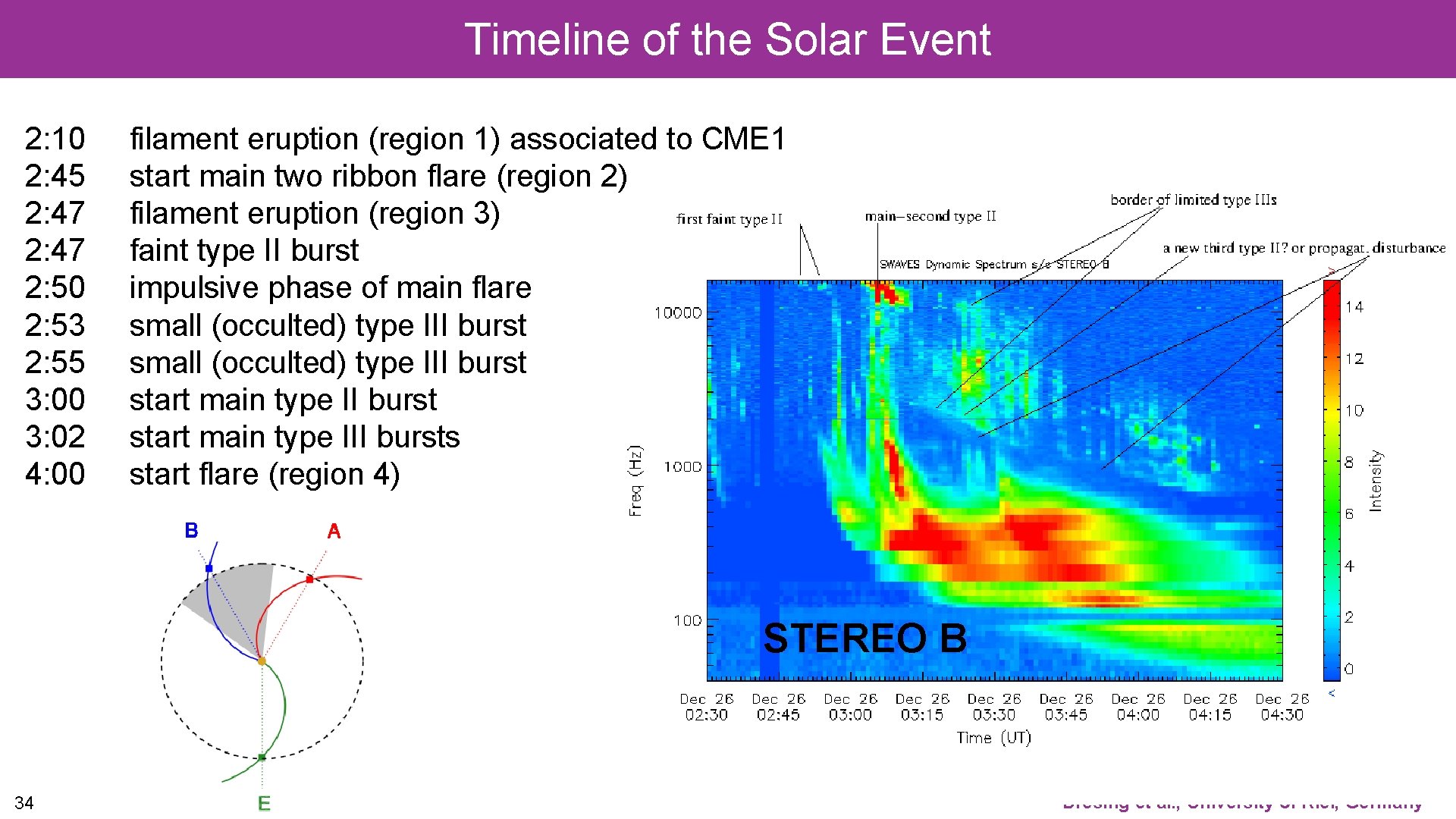 Timeline of the Solar Event 2: 10 2: 45 2: 47 2: 50 2: Timeline of the Solar Event 2: 10 2: 45 2: 47 2: 50 2: