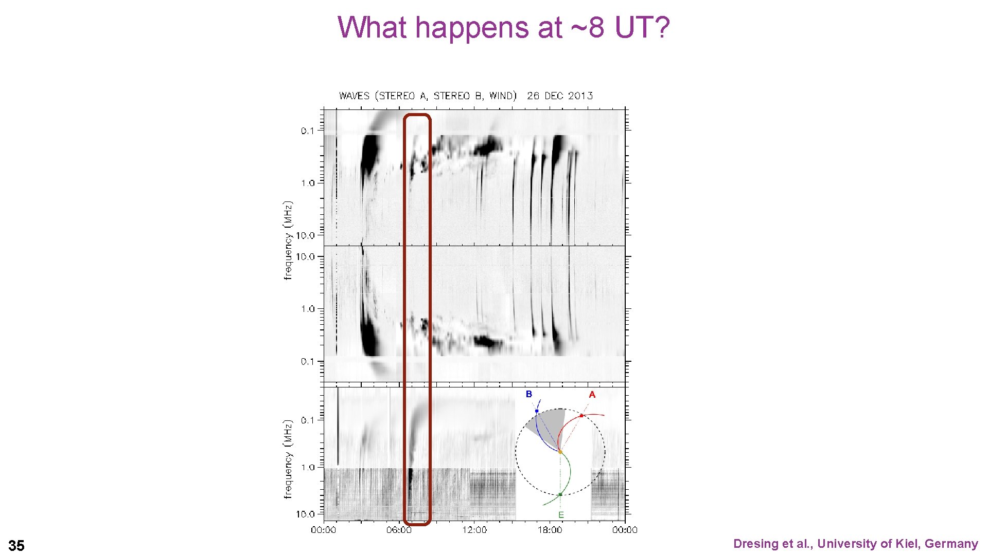 Radio Observations What happens at ~8 UT? 35 Dresing et al. , University of Radio Observations What happens at ~8 UT? 35 Dresing et al. , University of