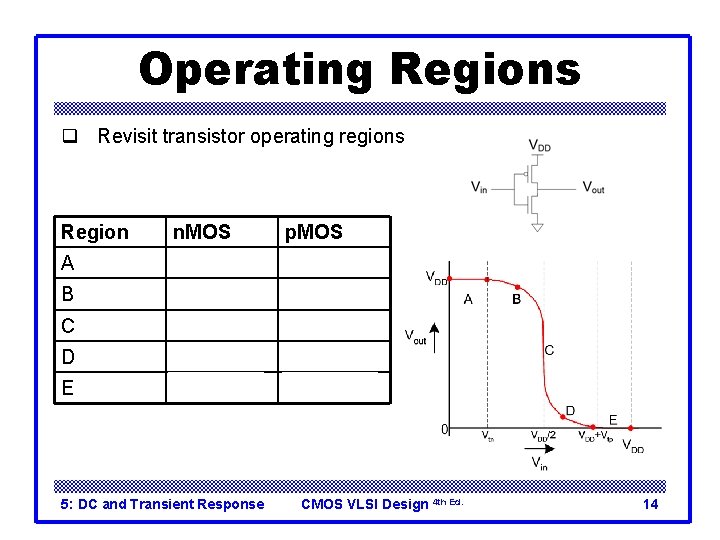 Operating Regions q Revisit transistor operating regions Region n. MOS p. MOS A Cutoff