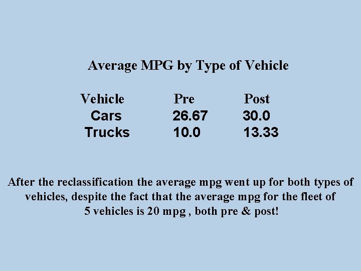 Average MPG by Type of Vehicle Cars Trucks Pre 26. 67 10. 0 Post
