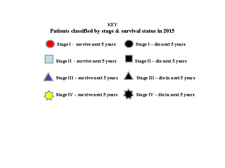 KEY Patients classified by stage & survival status in 2015 Stage I - survive