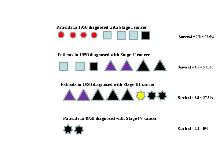 Patients in 1950 diagnosed with Stage I cancer Survival = 7/8 = 87. 5%