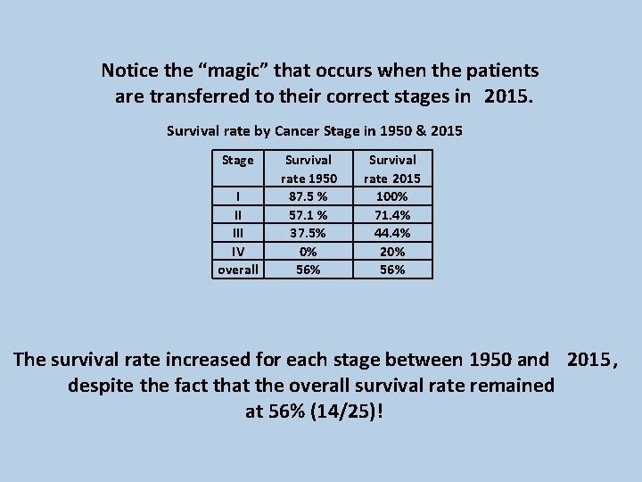 Notice the “magic” that occurs when the patients are transferred to their correct stages