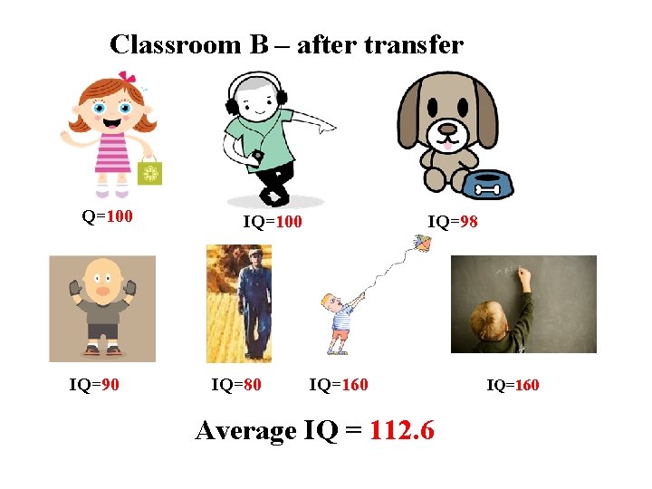 Classroom B – after transfer Q=100 IQ=90 IQ=100 IQ=80 IQ=98 IQ=160 Average IQ =