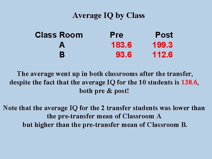 Average IQ by Class Room A B Pre 183. 6 93. 6 Post 199.