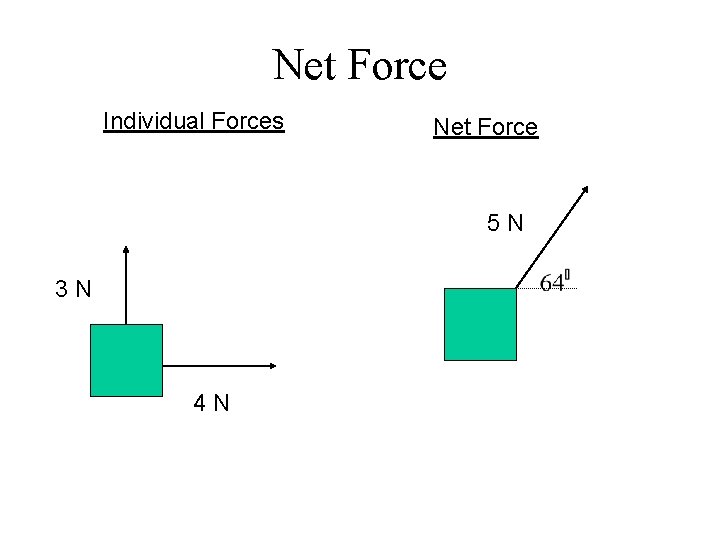 Net Force Individual Forces Net Force 5 N 3 N 4 N 