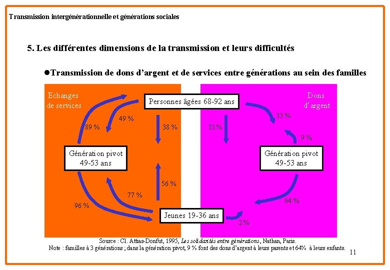 Transmission intergénérationnelle et générations sociales 5. Les différentes dimensions de la transmission et leurs