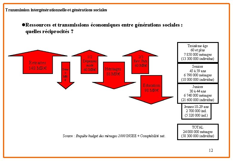 Transmission intergénérationnelle et générations sociales l. Ressources et transmissions économiques entre générations sociales :