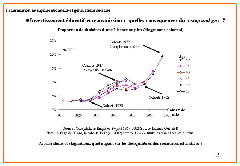 Transmission intergénérationnelle et générations sociales l. Investissement éducatif et transmission : quelles conséquences du