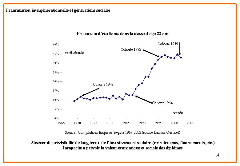 Transmission intergénérationnelle et générations sociales Proportion d’étudiants dans la classe d’âge 23 ans Cohorte