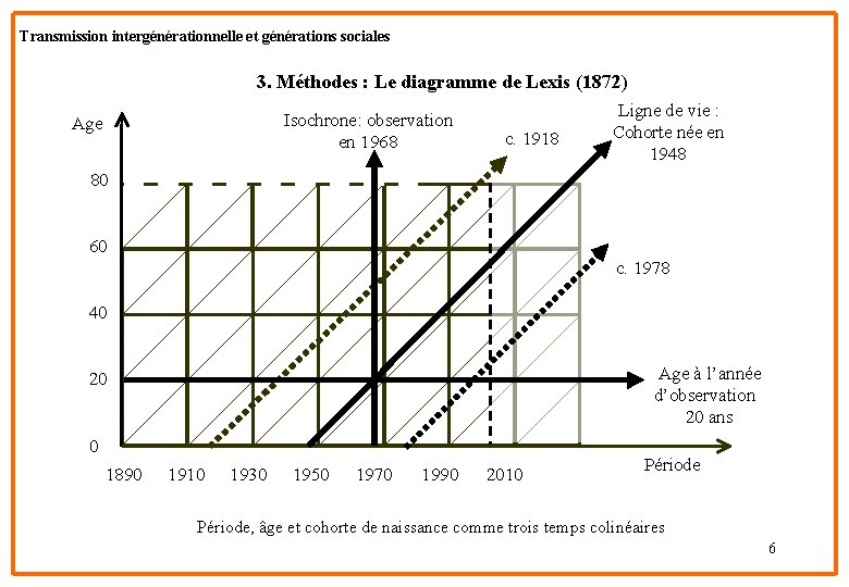 Transmission intergénérationnelle et générations sociales 3. Méthodes : Le diagramme de Lexis (1872) Age