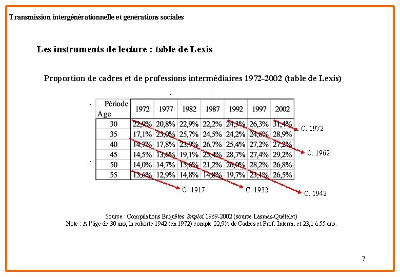 Transmission intergénérationnelle et générations sociales Les instruments de lecture : table de Lexis Proportion