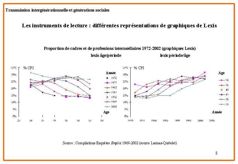 Transmission intergénérationnelle et générations sociales Les instruments de lecture : différentes représentations de graphiques