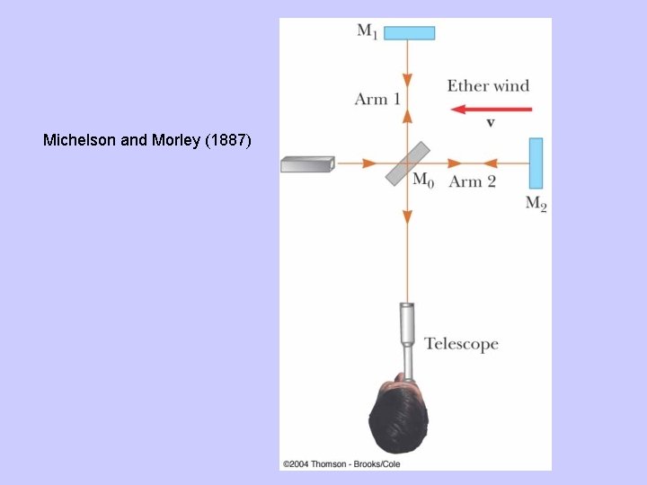 Michelson and Morley (1887) Michelson and Morley (1887)