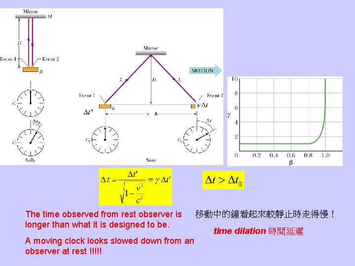 The time observed from rest observer is longer than what it is designed to