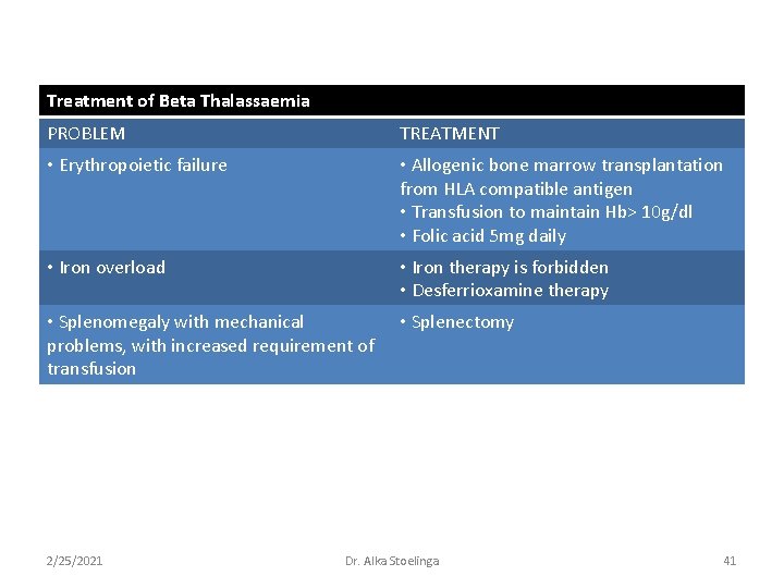 Treatment of Beta Thalassaemia PROBLEM TREATMENT • Erythropoietic failure • Allogenic bone marrow transplantation Treatment of Beta Thalassaemia PROBLEM TREATMENT • Erythropoietic failure • Allogenic bone marrow transplantation
