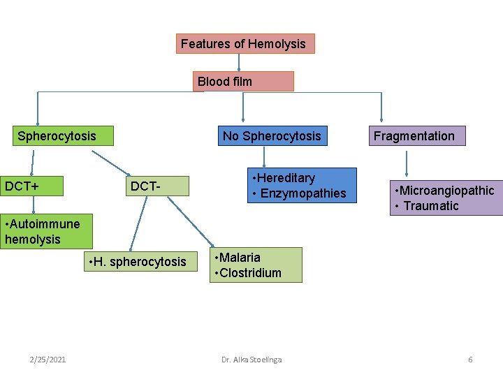 Features of Hemolysis Blood film Spherocytosis DCT+ No Spherocytosis DCT- • Hereditary • Enzymopathies Features of Hemolysis Blood film Spherocytosis DCT+ No Spherocytosis DCT- • Hereditary • Enzymopathies