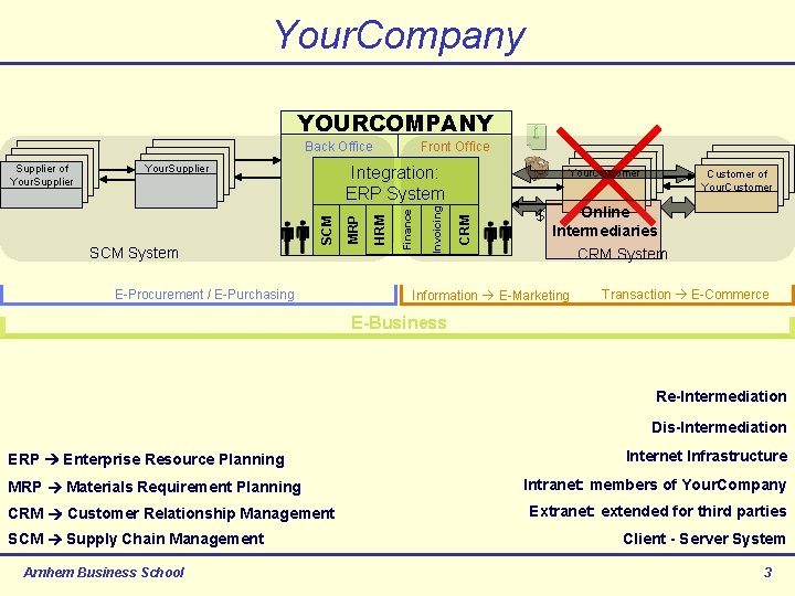 Your. Company YOURCOMPANY Back Office Your. Supplier E-Procurement / E-Purchasing Your. Customer CRM Invoicing