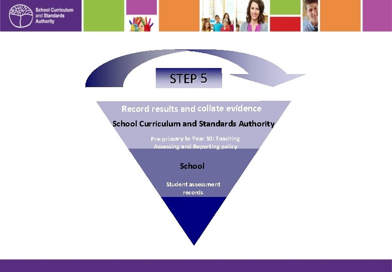 STEP 5 Record results and collate evidence School Curriculum and Standards Authority Pre-primary to