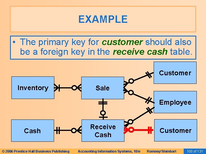 EXAMPLE • The primary key for customer should also be a foreign key in