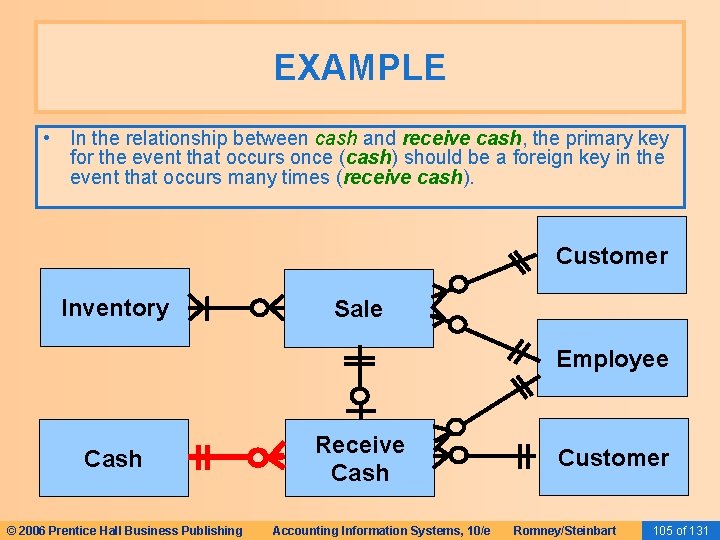 EXAMPLE • In the relationship between cash and receive cash, the primary key for