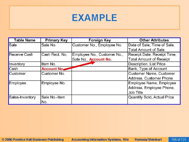 EXAMPLE © 2006 Prentice Hall Business Publishing Accounting Information Systems, 10/e Romney/Steinbart 106 of